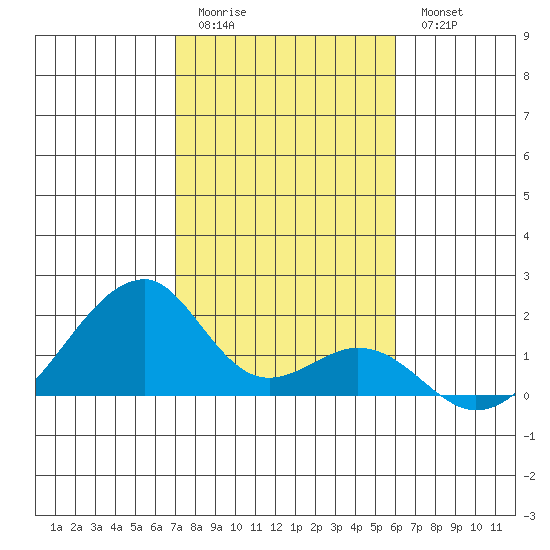 Kihei tide chart for Monday, January 3, 2022