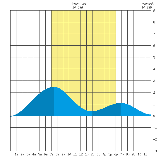 Kihei tide chart for Thursday, January 6, 2022