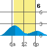 Kihei tide chart for Thursday, January 6, 2022