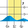 Kihei tide chart for Friday, January 7, 2022