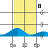 Kihei tide chart for Saturday, January 8, 2022