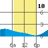 Kihei tide chart for Thursday, February 10, 2022