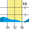 Kihei tide chart for Friday, February 11, 2022