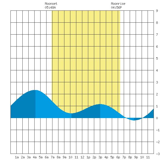 Kihei tide chart for Monday, February 14, 2022