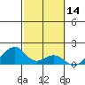 Kihei tide chart for Monday, February 14, 2022