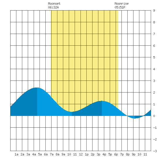 Kihei tide chart for Tuesday, February 15, 2022