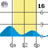 Kihei tide chart for Wednesday, February 16, 2022