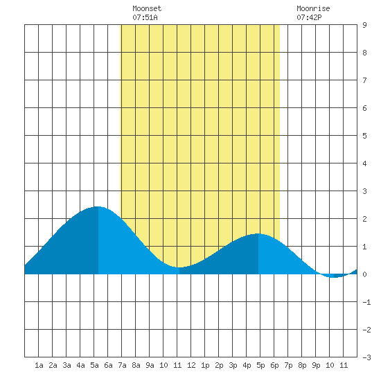 Kihei tide chart for Thursday, February 17, 2022