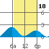 Kihei tide chart for Friday, February 18, 2022