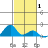 Kihei tide chart for Tuesday, February 1, 2022