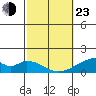 Kihei tide chart for Wednesday, February 23, 2022