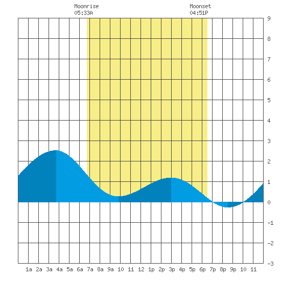 Kihei tide chart for Monday, February 28, 2022