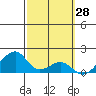 Kihei tide chart for Monday, February 28, 2022