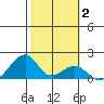 Kihei tide chart for Wednesday, February 2, 2022