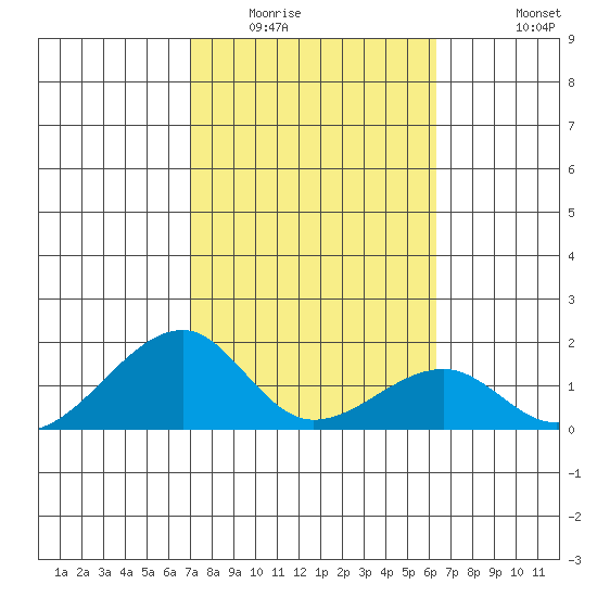 Kihei tide chart for Friday, February 4, 2022