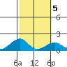 Kihei tide chart for Saturday, February 5, 2022