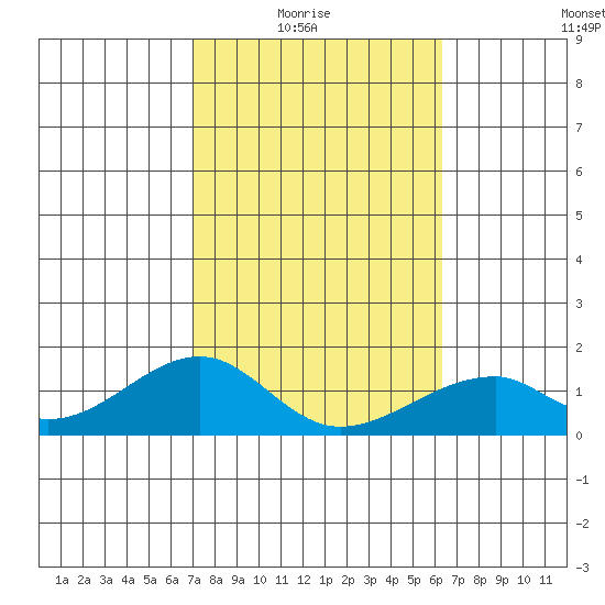 Kihei tide chart for Sunday, February 6, 2022