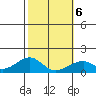 Kihei tide chart for Sunday, February 6, 2022