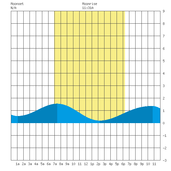 Kihei tide chart for Monday, February 7, 2022