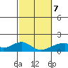 Kihei tide chart for Monday, February 7, 2022