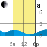Kihei tide chart for Tuesday, February 8, 2022