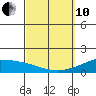 Kihei tide chart for Thursday, March 10, 2022