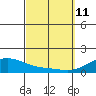 Kihei tide chart for Friday, March 11, 2022