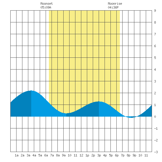 Kihei tide chart for Tuesday, March 15, 2022