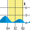 Kihei tide chart for Tuesday, March 1, 2022
