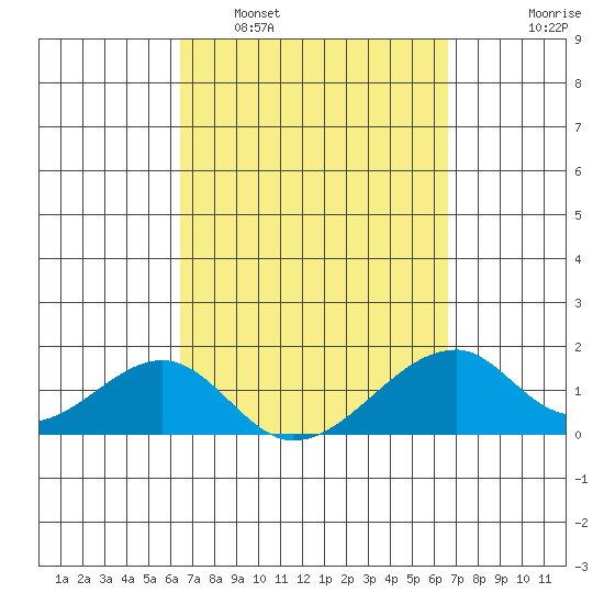 Kihei tide chart for Monday, March 21, 2022