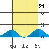 Kihei tide chart for Monday, March 21, 2022