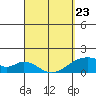 Kihei tide chart for Wednesday, March 23, 2022