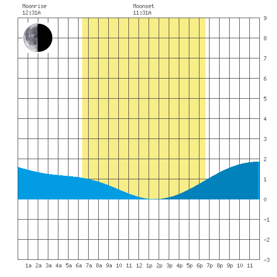 Kihei tide chart for Thursday, March 24, 2022