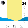 Kihei tide chart for Thursday, March 24, 2022