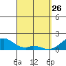 Kihei tide chart for Saturday, March 26, 2022