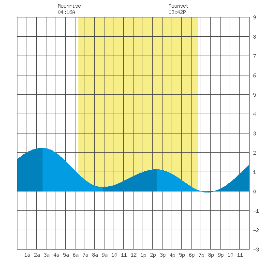 Kihei tide chart for Monday, March 28, 2022