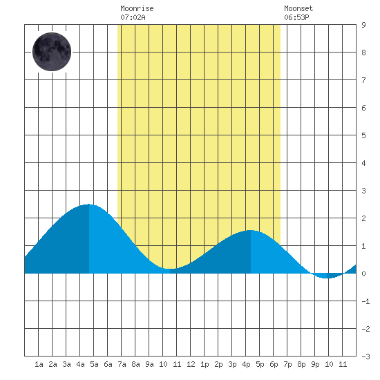 Kihei tide chart for Wednesday, March 2, 2022