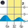 Kihei tide chart for Wednesday, March 2, 2022