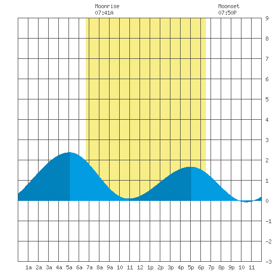 Kihei tide chart for Thursday, March 3, 2022