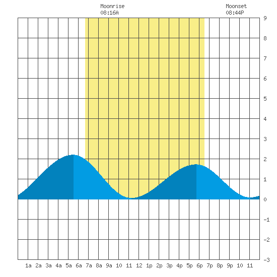Kihei tide chart for Friday, March 4, 2022