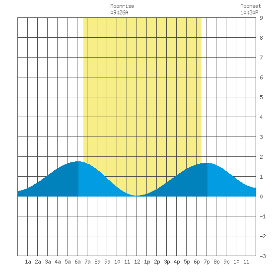 Kihei tide chart for Sunday, March 6, 2022