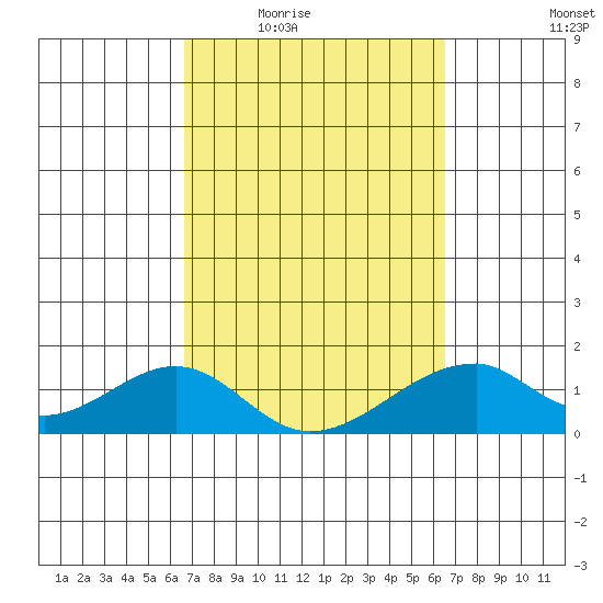 Kihei tide chart for Monday, March 7, 2022