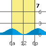 Kihei tide chart for Monday, March 7, 2022