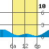 Kihei tide chart for Sunday, April 10, 2022