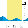 Kihei tide chart for Tuesday, April 12, 2022