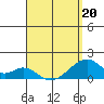 Kihei tide chart for Wednesday, April 20, 2022
