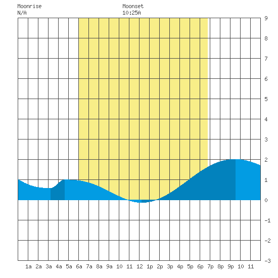 Kihei tide chart for Thursday, April 21, 2022