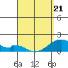 Kihei tide chart for Thursday, April 21, 2022