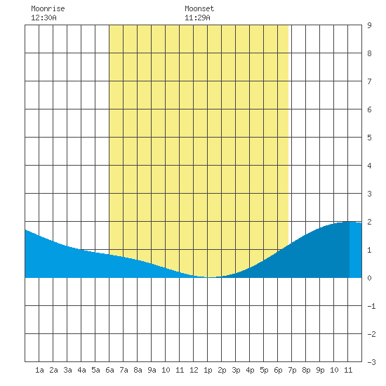 Kihei tide chart for Friday, April 22, 2022
