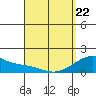 Kihei tide chart for Friday, April 22, 2022